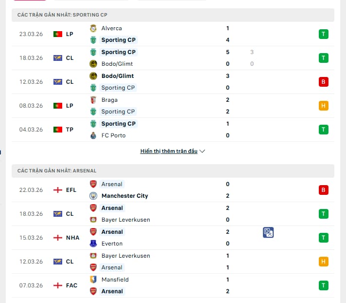 phong độ gần nhất của Sporting CP vs Arsenal: