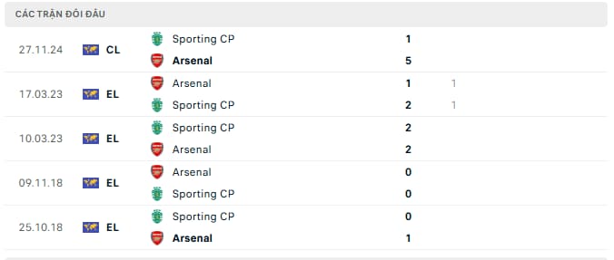 lịch sử đối đầu giữa Sporting CP vs Arsenal