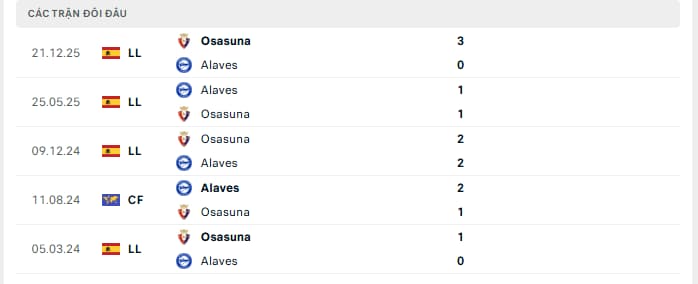 lịch sử đối đầu giữa Alaves vs Osasuna