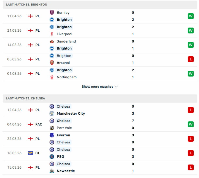 Phong độ gần đây của Brighton vs Chelsea