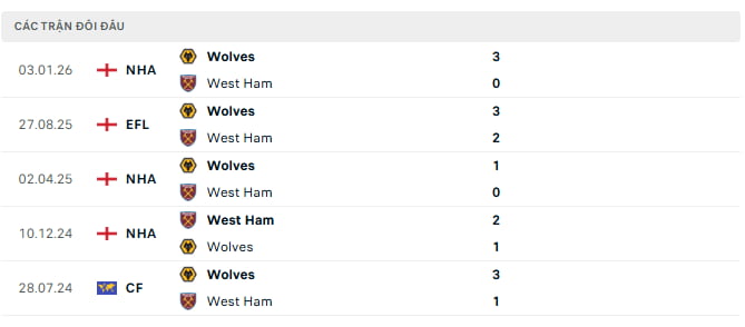 Lịch sử đối đầu giữa West Ham vs Wolves | tipnoigian
