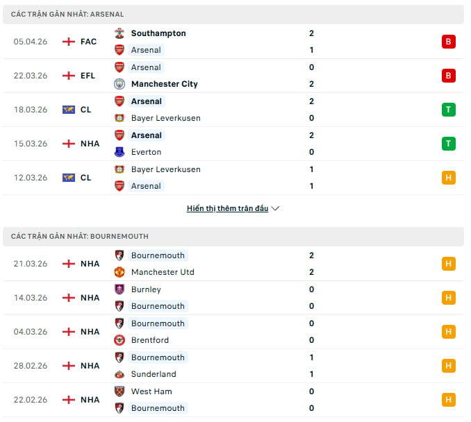 Phong độ giữa Bournemouth vs Arsenal