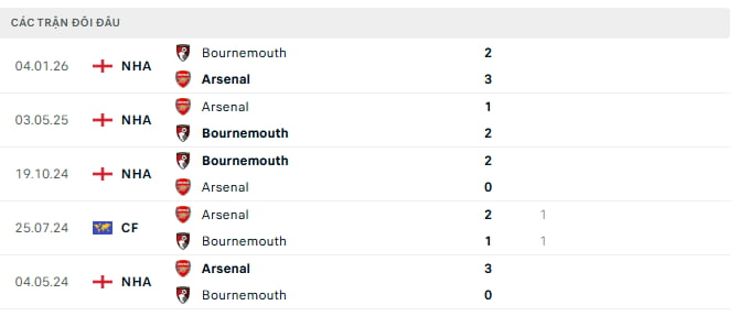 Lịch sử đối đầu giữa Bournemouth vs Arsenal