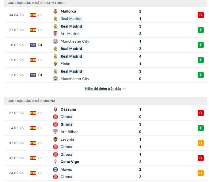 Phong độ & thế trận Real Madrid vs Girona