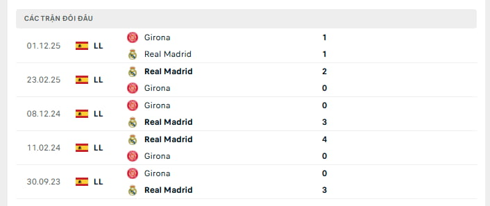 Lịch sử đấu của Real Madrid vs Girona