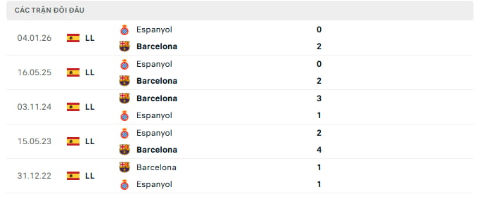 Lịch sử đối đầu của Barcelona vs Espanyol