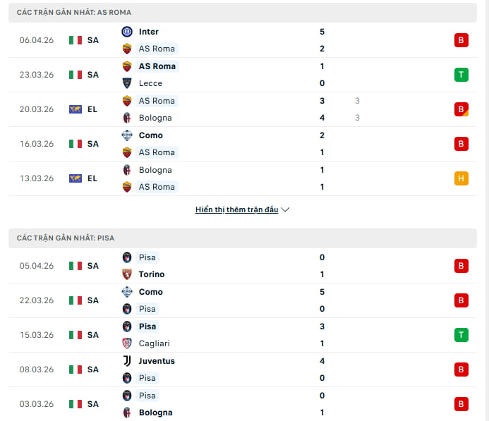 Phong độ gần đây AS Roma vs Pisa