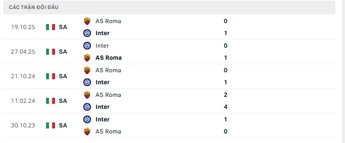 Lịch sử của hai đội Inter vs AS Roma