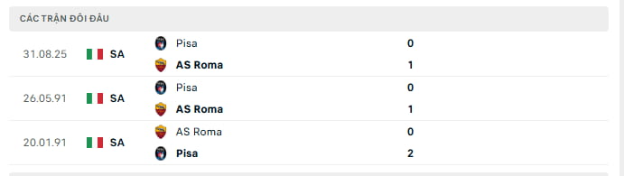 Lịch sử đối đầu giữa AS Roma vs Pisa