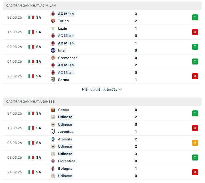 Tương quan & Phong độ giữa AC Milan vs Udinese