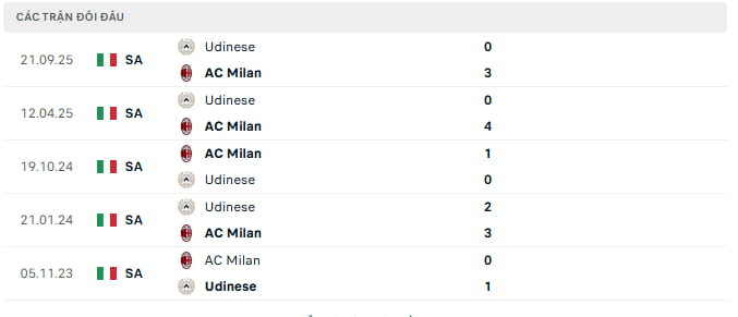Lịch sử đối đầu giữa AC Milan vs Udinese