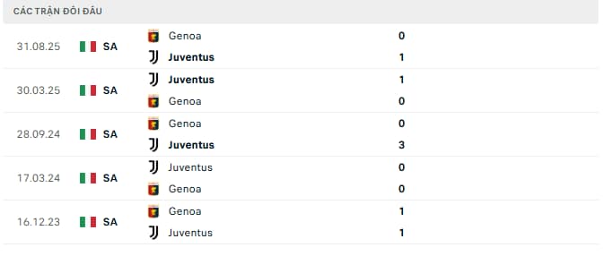 Lịch sử đối đầu của 2 đội Juventus vs Genoa