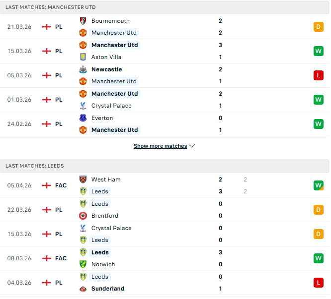 Lịch sử đấu của Manchester United vs Leeds