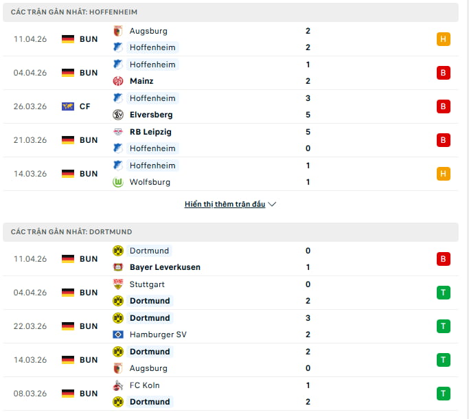lịch sử đấu gần nhất của Hoffenheim vs Dortmund