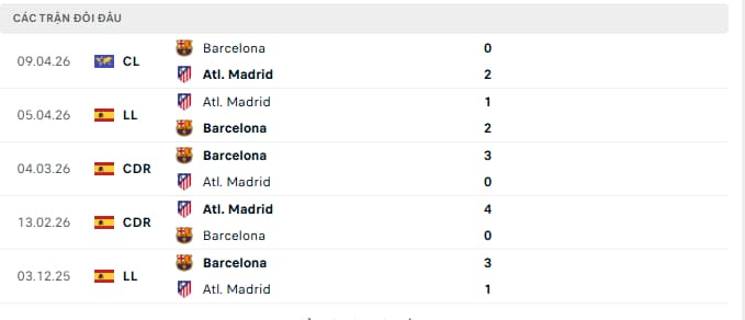 Thành tích đối đầu giữa Atletico Madrid vs Barcelona