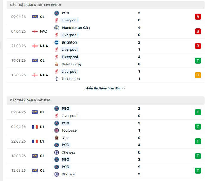 Tương quan thực lực và lịch sử đấu giữa hai đội Liverpool vs PSG