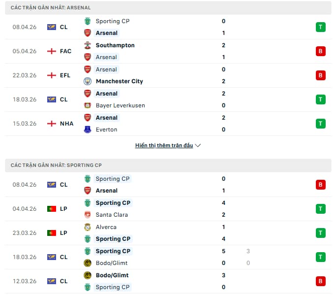 Lịch sử 5 trận Arsenal vs Sporting CP | tip nội gián